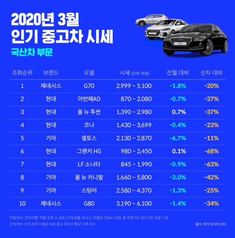 “코로나 이슈? 구매 미룰 뿐, 3월 중고차 구매 수요 늘었다”