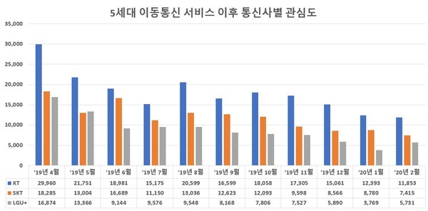 KT '5G' 소비자 관심도 톱, 호감도는 꼴찌…SKT '긍정률' 톱