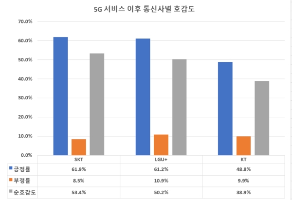 KT '5G' 소비자 관심도 톱, 호감도는 꼴찌…SKT '긍정률' 톱
