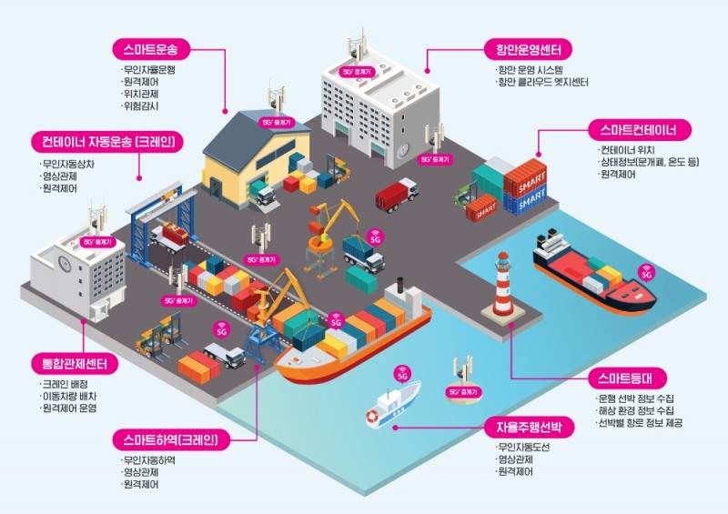 사진은 스마트항만 물류 자동화 개념도 / 이미지 제공 = LG유플러스