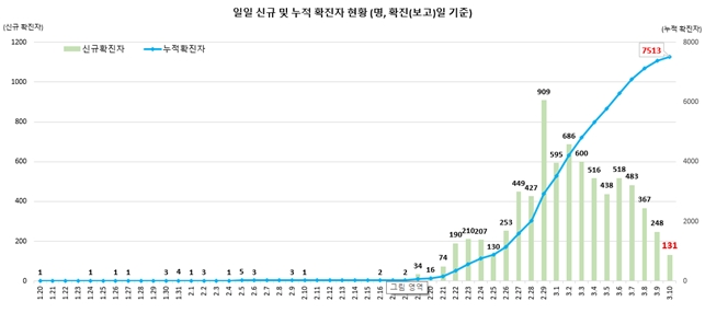 2.20일 이전은 해당일별 확진자수, 2.21일 이후는 해당일 오후 2시 브리핑 때 발표되는 전일 오전9시부터 해당일 오전9시까지의 환자 수 증가분, 3.2일은 전일 오전9시부터 해당일 0시까지의 환자 수 증가분, 3.3일부터는 전일 0시부터 해당일 0시까지의 환자수 증가분 반영/질병관리본부 제공