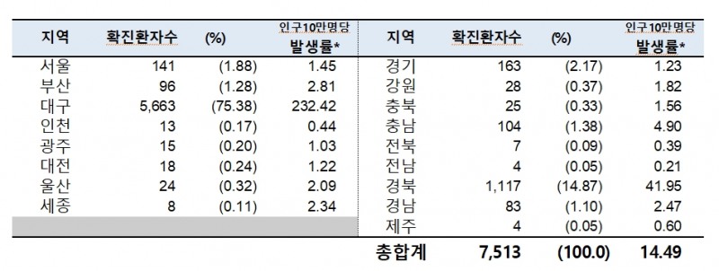 지역별 1월 이후 누적 확진자수 ÷ 지역별 인구(‘20.1월 행정안전부 주민등록인구현황 기준)/질병관리본부 제공