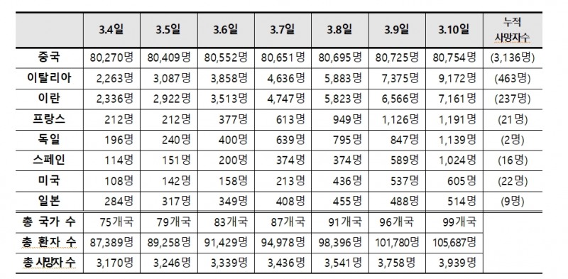 (출처) 각 국 보건당국, WHO, 美 존스홉킨스大(미국) 통계 자료