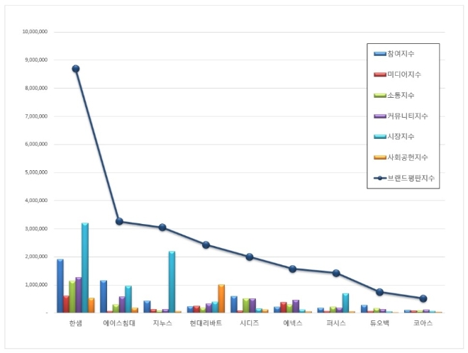 가구 상장기업 브랜드평판 3월 빅데이터 분석 1위는 한샘... 2위 에이스침대, 3위 지누스 順