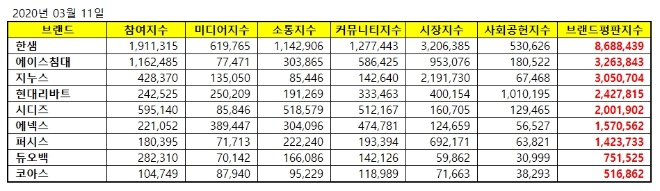 가구 상장기업 브랜드평판 3월 빅데이터 분석 1위는 한샘... 2위 에이스침대, 3위 지누스 順