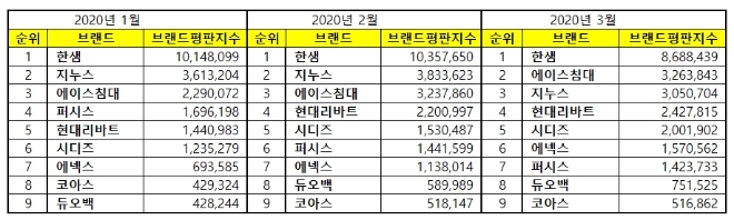 가구 상장기업 브랜드평판 3월 빅데이터 분석 1위는 한샘... 2위 에이스침대, 3위 지누스 順