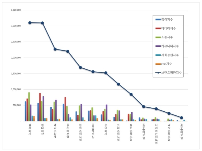 손해보험 브랜드평판 3월 빅데이터 분석 1위는 삼성화재·메리츠화재 順