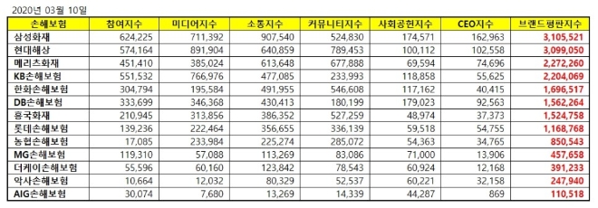 손해보험 브랜드평판 3월 빅데이터 분석 1위는 삼성화재·메리츠화재 順