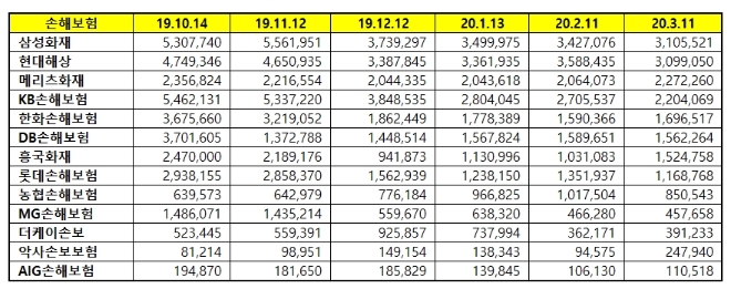 손해보험 브랜드평판 3월 빅데이터 분석 1위는 삼성화재·메리츠화재 順