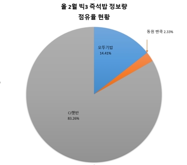 코로나19 여파 '즉석밥' 관심도 크게 늘었다…CJ햇반 독무대