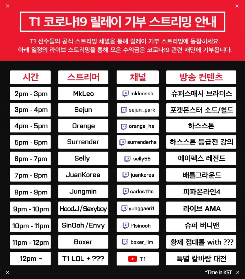 '페이커'로 물꼬 튼 T1 기부 스트리밍, 임요환이 마무리