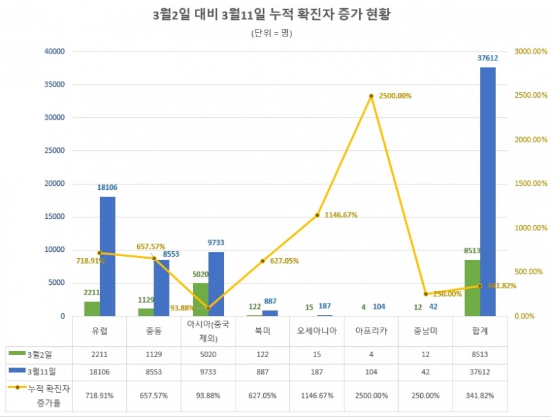 대륙별 누적 확진자 증가 현황