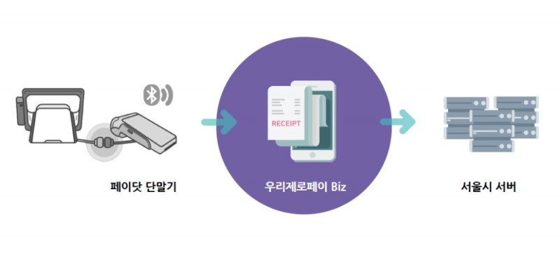 우리은행이 제로페이BIZ를 태깅으로 결제할 수 있는 시스템을 선보인다.