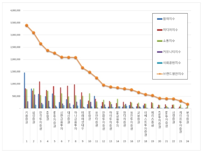 증권사 브랜드평판 3월 빅데이터 분석 1위는 키움증권... 2위 삼성증권, 3위 한국투자증권 順