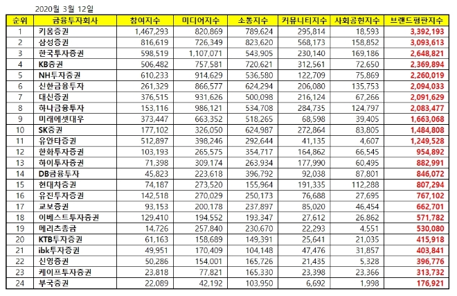 증권사 브랜드평판 3월 빅데이터 분석 1위는 키움증권... 2위 삼성증권, 3위 한국투자증권 順