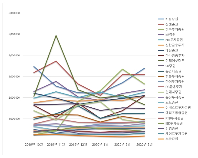 증권사 브랜드평판 3월 빅데이터 분석 1위는 키움증권... 2위 삼성증권, 3위 한국투자증권 順