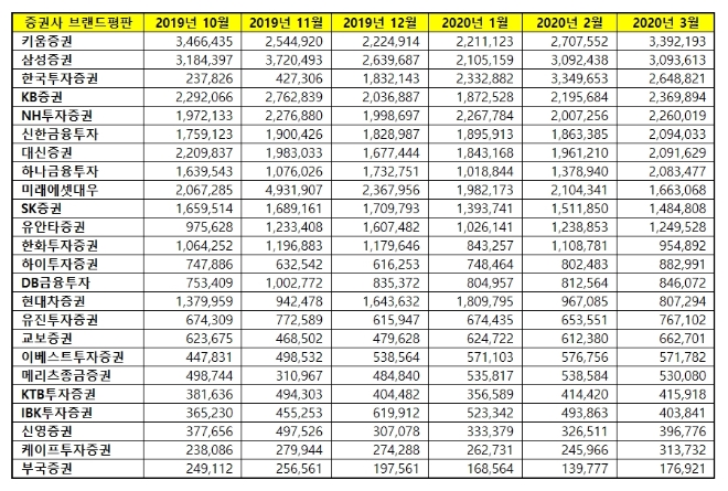증권사 브랜드평판 3월 빅데이터 분석 1위는 키움증권... 2위 삼성증권, 3위 한국투자증권 順