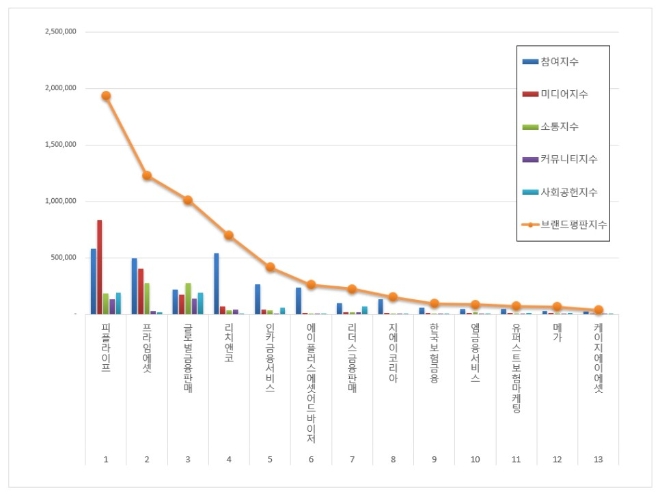 독립 보험대리점 (GA) 브랜드평판 3월 빅데이터 분석 1위는 '피플라이프'