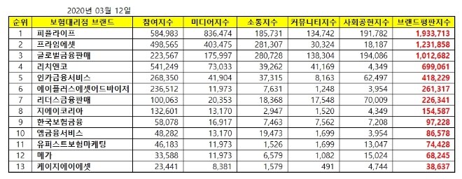 독립 보험대리점 (GA) 브랜드평판 3월 빅데이터 분석 1위는 '피플라이프'