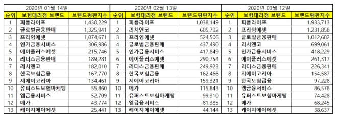 독립 보험대리점 (GA) 브랜드평판 3월 빅데이터 분석 1위는 '피플라이프'