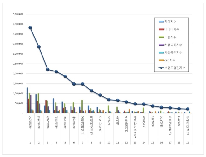 생명보험 브랜드평판 3월 빅데이터 분석 1위는 삼성생명…한화생명 뒤이어