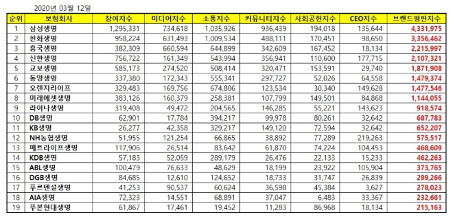 생명보험 브랜드평판 3월 빅데이터 분석 1위는 삼성생명…한화생명 뒤이어
