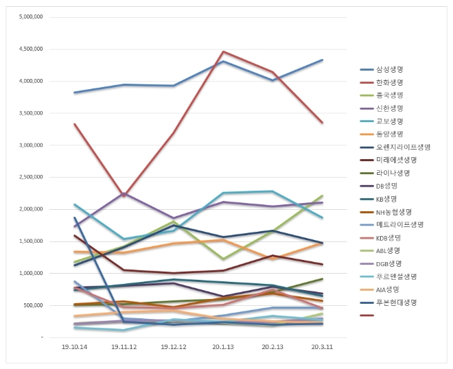 생명보험 브랜드평판 3월 빅데이터 분석 1위는 삼성생명…한화생명 뒤이어