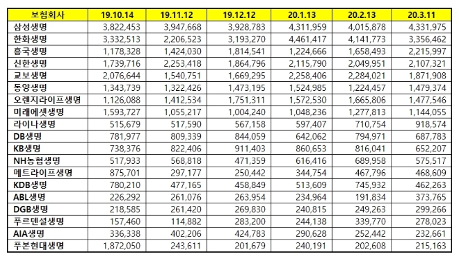 생명보험 브랜드평판 3월 빅데이터 분석 1위는 삼성생명…한화생명 뒤이어
