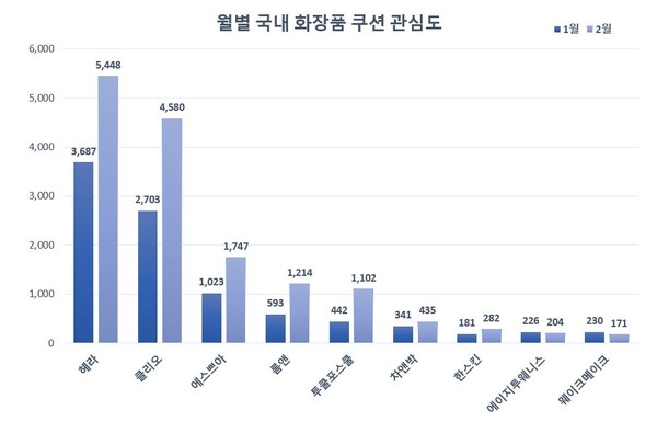'헤라' 메이크업 필수템 '쿠션' 제품 지지 압도적