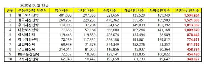 부동산신탁 브랜드평판 3월 빅데이터 분석 1위는 '한국토지신탁'