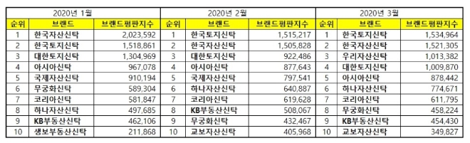 부동산신탁 브랜드평판 3월 빅데이터 분석 1위는 '한국토지신탁'