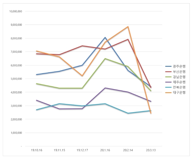 지방은행 브랜드평판 3월 빅데이터 분석 1위는 광주은행…부산은행·경남은행 順