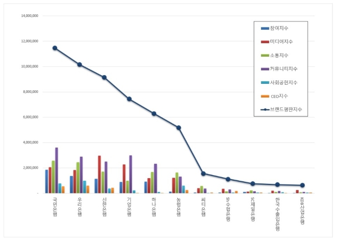 은행 브랜드평판 3월 빅데이터 분석 1위는 국민은행…2위 우리은행, 3위 신한은행 順