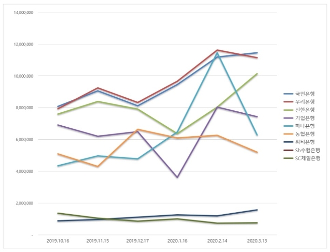 은행 브랜드평판 3월 빅데이터 분석 1위는 국민은행…2위 우리은행, 3위 신한은행 順