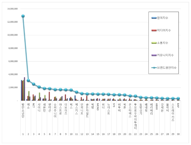 보이그룹 브랜드평판 3월 빅데이터 분석 1위는 방탄소년단... 2위 엑소, 3위 NCT 順