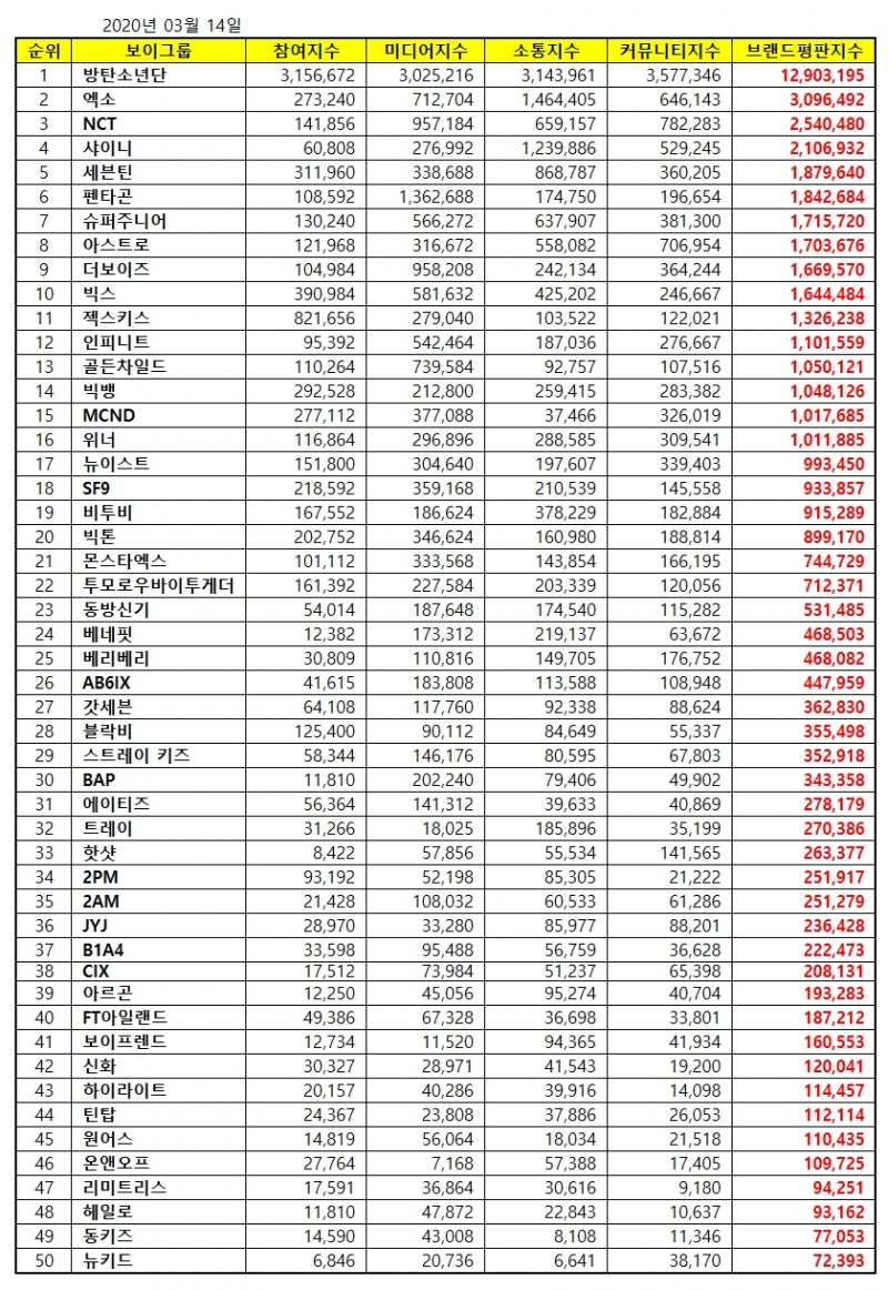 보이그룹 브랜드평판 3월 빅데이터 분석 1위는 방탄소년단... 2위 엑소, 3위 NCT 順