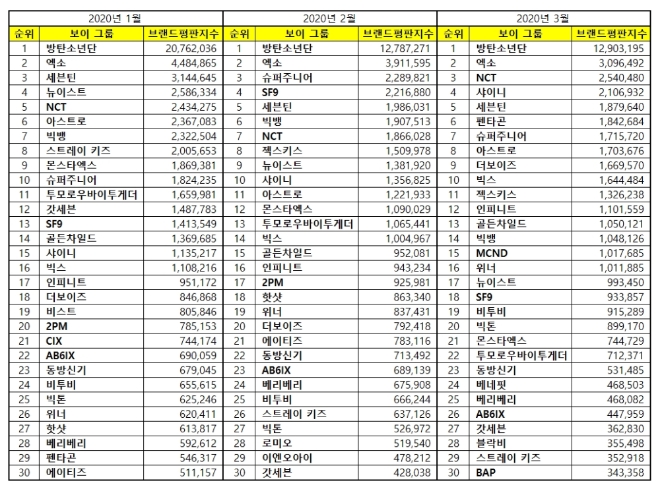 보이그룹 브랜드평판 3월 빅데이터 분석 1위는 방탄소년단... 2위 엑소, 3위 NCT 順