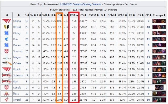 스프링 1R 톱 라이너들의 성적. 주황색 박스는 데스, 빨강색 박스는 KDA다(자료=lol.gamepedia.com 발췌).