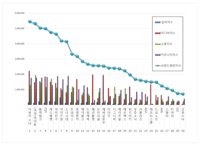 걸그룹 브랜드평판 3월 빅데이터 분석 1위는 이달의 소녀... 2위 (여자)아이들 3위 블랙핑크 順