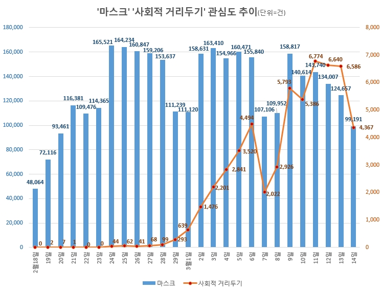 코로나19 경계심 너무 빨리 풀리나…'마스크' '사회적 거리두기' 관심도 급감
