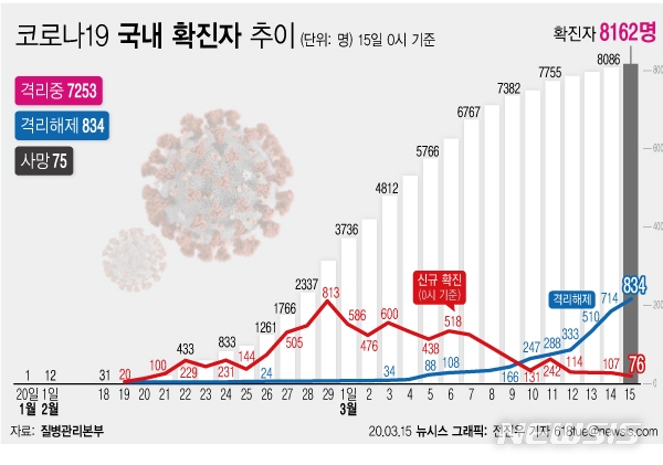15일 오전 0시 기준 코로나19 국내 확진자가 전일 0시 대비 76명이 늘어나면서 누적 확진자 수가 총 8162명이 됐다. 하루 신규 확진자가 100명 아래로 줄어든 건 지난달 21일(오전 9시 기준 전날 대비 74명 증가) 이후 23일 만이다.