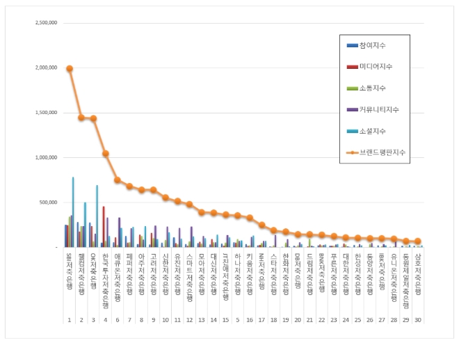저축은행 브랜드평판 3월 빅데이터 분석 1위는 SBI저축은행... 2위 웰컴저축은행, 3위 OK저축은행 順