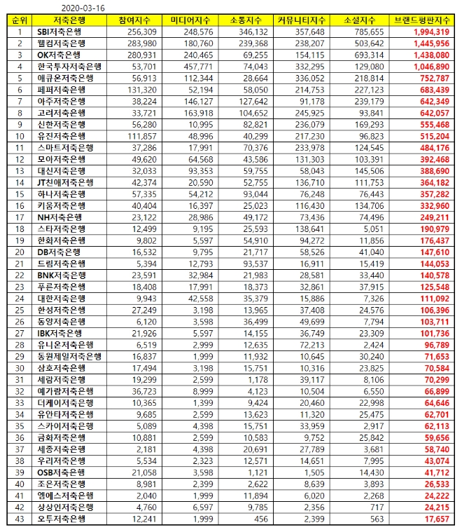 저축은행 브랜드평판 3월 빅데이터 분석 1위는 SBI저축은행... 2위 웰컴저축은행, 3위 OK저축은행 順