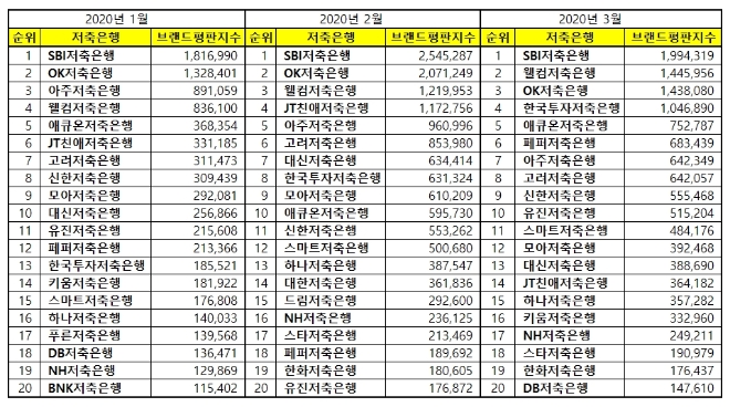 저축은행 브랜드평판 3월 빅데이터 분석 1위는 SBI저축은행... 2위 웰컴저축은행, 3위 OK저축은행 順