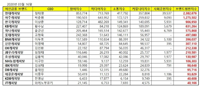캐피탈 브랜드평판 3월 빅데이터 분석 1위는 '현대캐피탈'