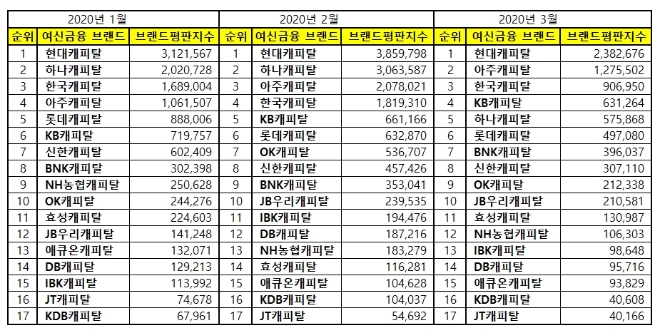 캐피탈 브랜드평판 3월 빅데이터 분석 1위는 '현대캐피탈'