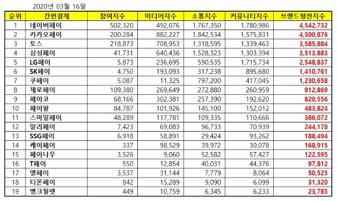 간편결제 브랜드평판 3월 빅데이터 분석 결과 '네이버페이' 선두