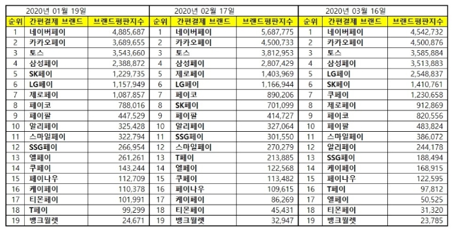 간편결제 브랜드평판 3월 빅데이터 분석 결과 '네이버페이' 선두