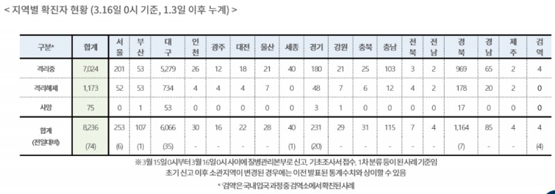 '코로나19 발생 이후 처음' 완치자 1000명 넘어... 확진자 8236명·완치자 1137명