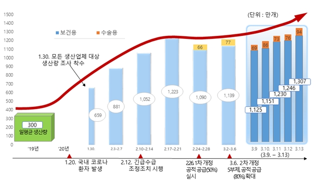 마스크 5부제 시행 이후... 지난주 공적판매처 공급 4천847만개·1천913만명 구매